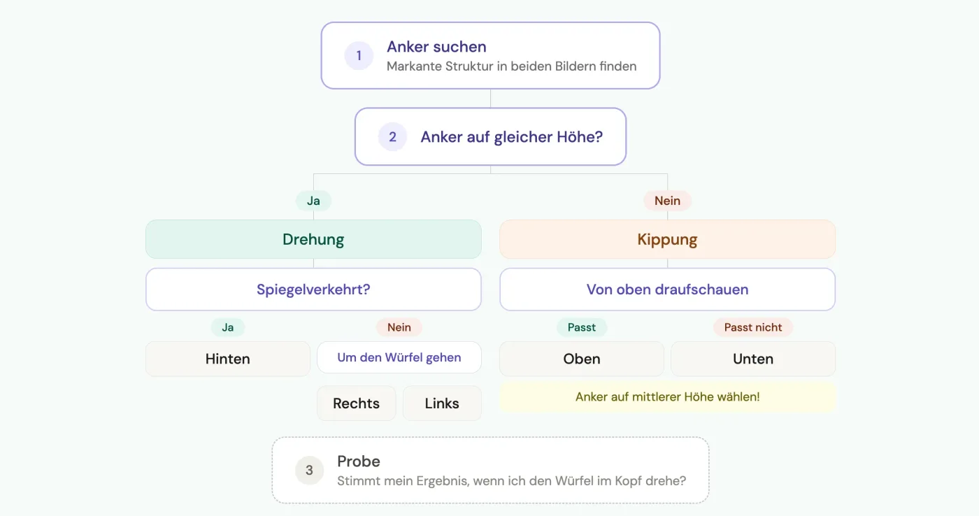 Entscheidungsbaum für Schlauchfiguren